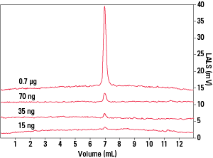 LALS signals for decreasing injected mass of PS 100K standard F-10